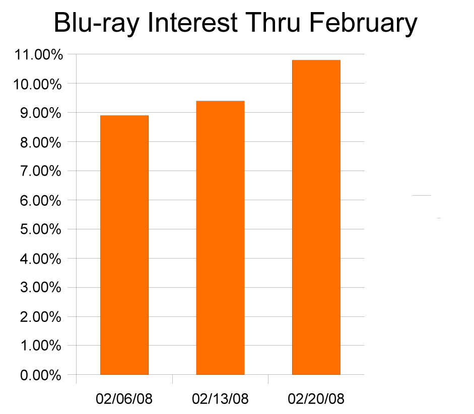 interest in Blu-ray thru February