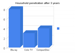 household_penetration_after_3_years